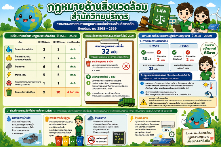 ประมวลกฎหมายด้านสิ่งแวดล้อม สำนักวิทยบริการ 2569
