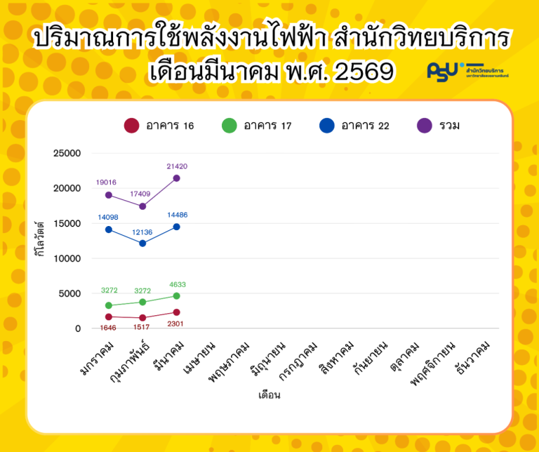 สถิติการใช้ทรัพยากรของสำนักวิทยบริการ ประจำเดือนมีนาคม 2569