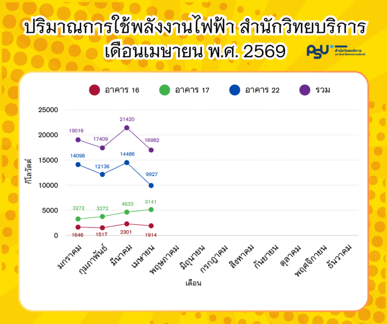 สถิติการใช้ทรัพยากรของสำนักวิทยบริการ ประจำเดือนเมษายน 2569
